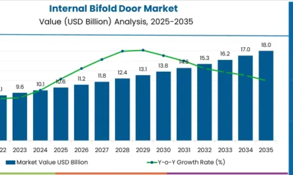 Internal Bifold Door Market