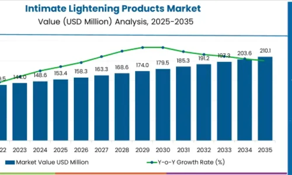 Intimate Lightening Products Market