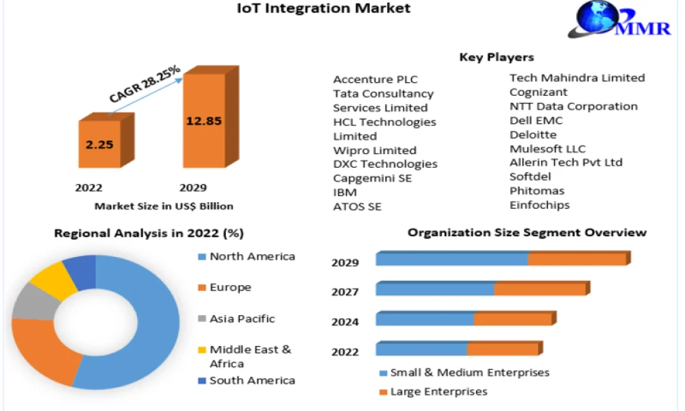 iot-integration-market-64b76e27797d5_800x500