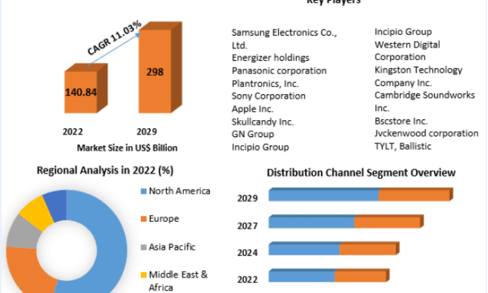Mobile Phone Accessories Market