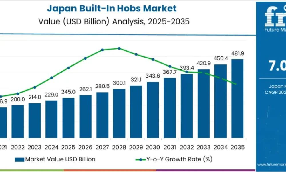 Demand for Built-In Hobs in Japan