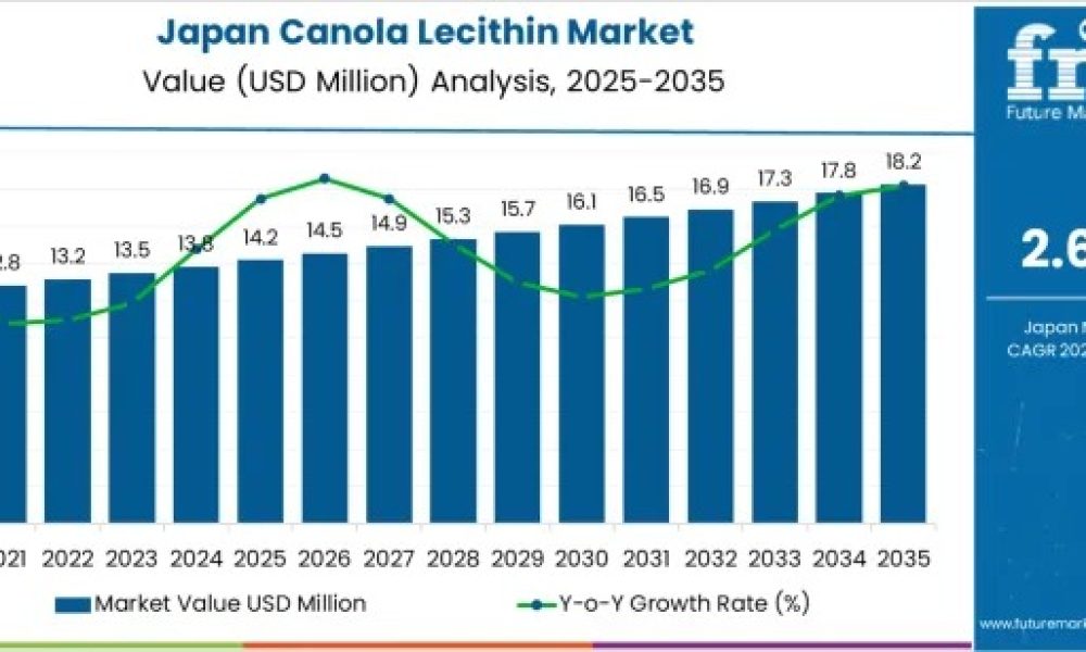 japan-canola-lecithin-market-mar