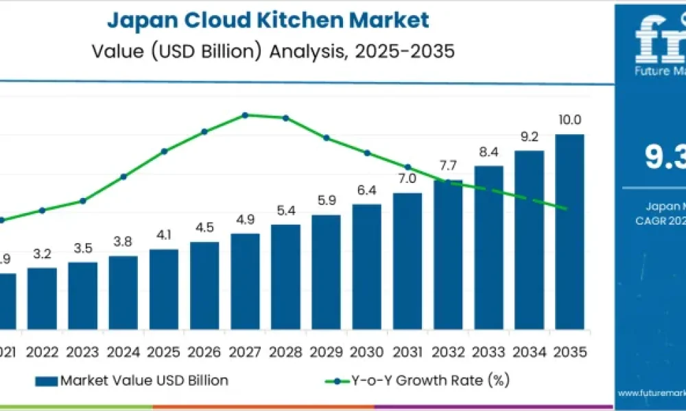 Demand for Cloud Kitchen in Japan
