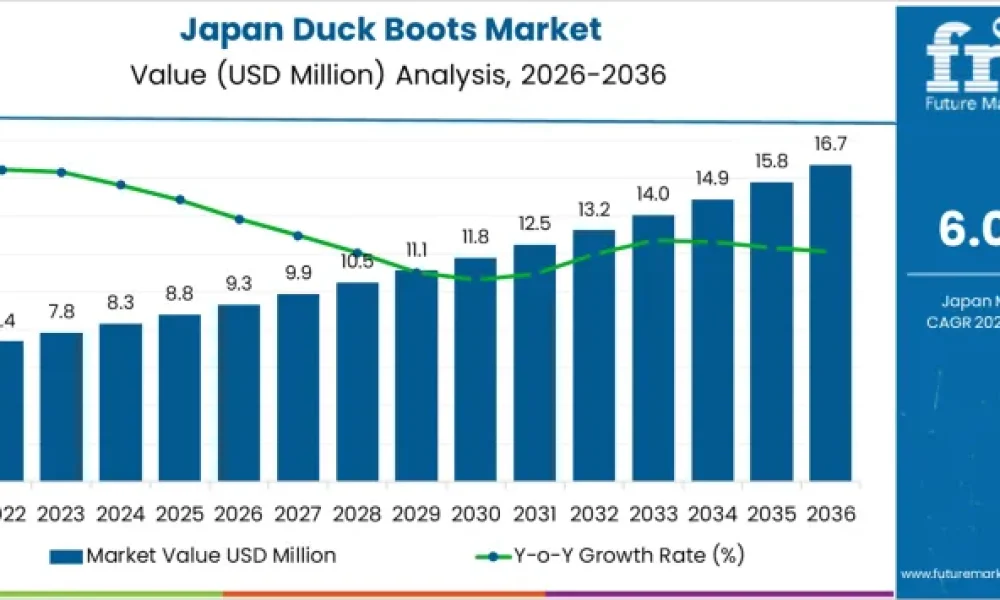 Demand for Duck Boots in Japan