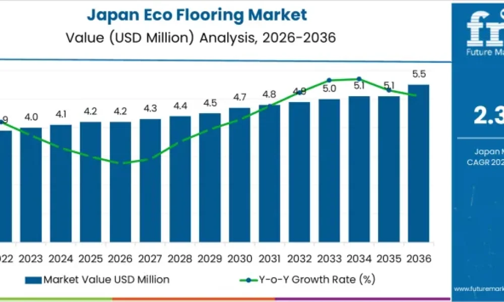 Demand for Eco Flooring in Japan