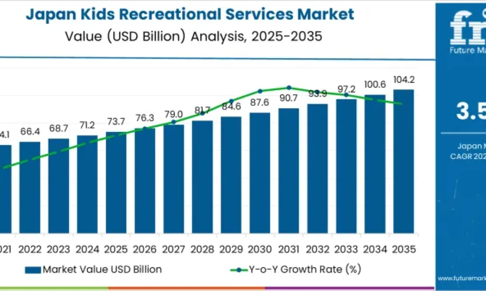 Demand for Kids Recreational Services in Japan