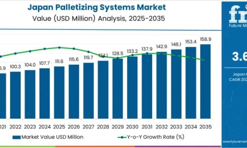 Demand for Palletizing Systems in Japan