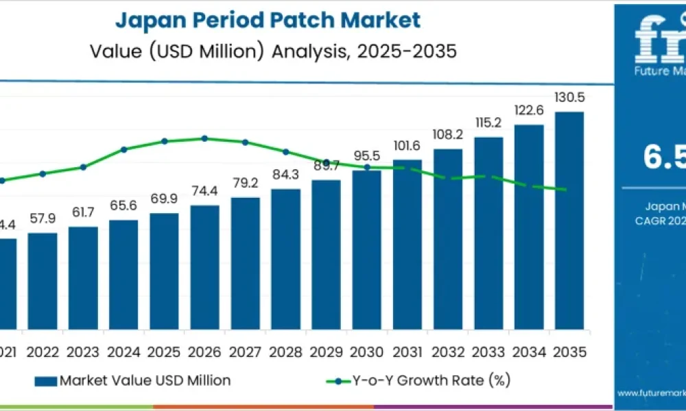 Demand for Period Patch in Japan