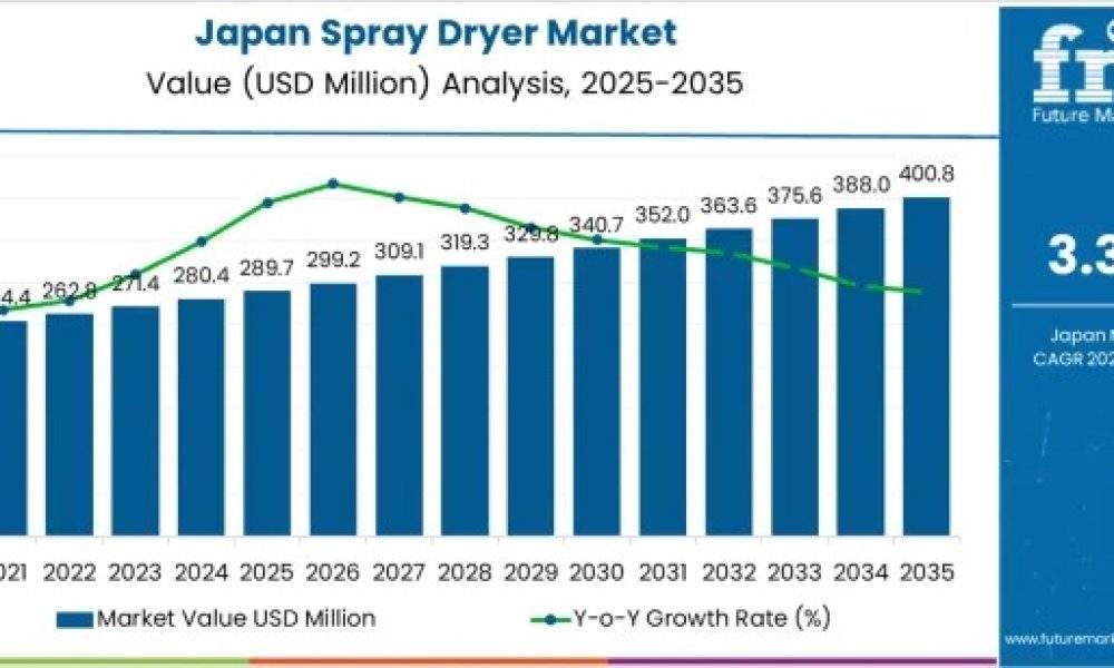 Japan Spray Dryer Market