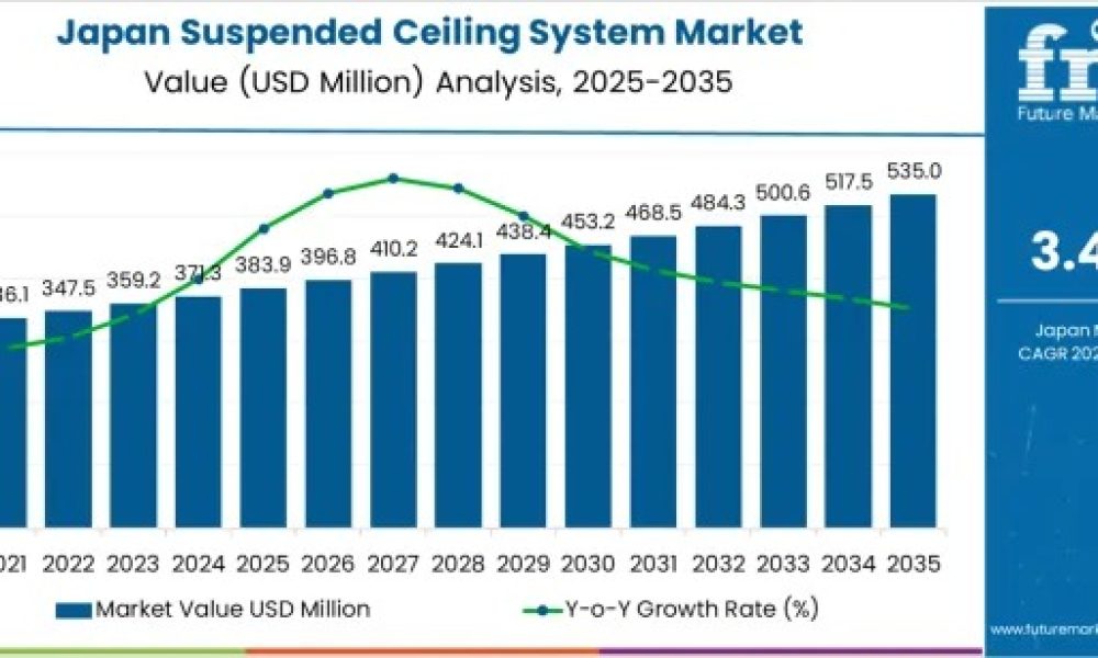 Demand for Suspended Ceiling Systems in Japan