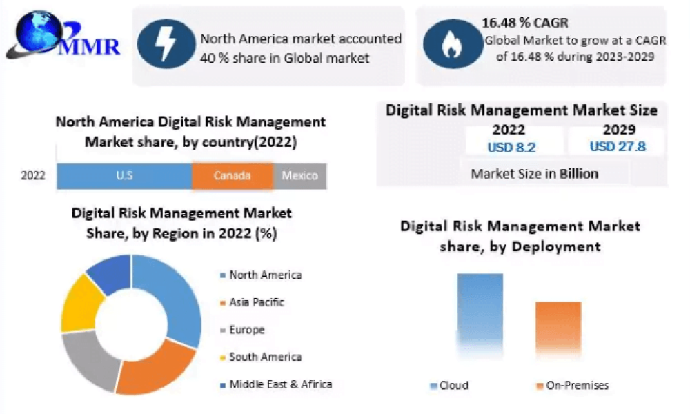 Digital Risk Management Market