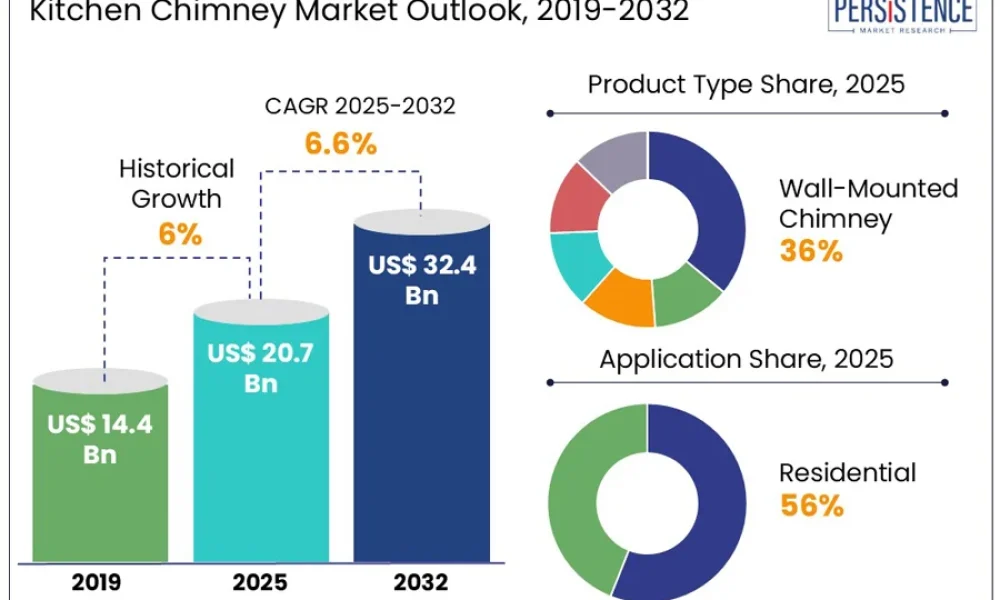 kitchen-chimney-market-outlook,-2019-2032