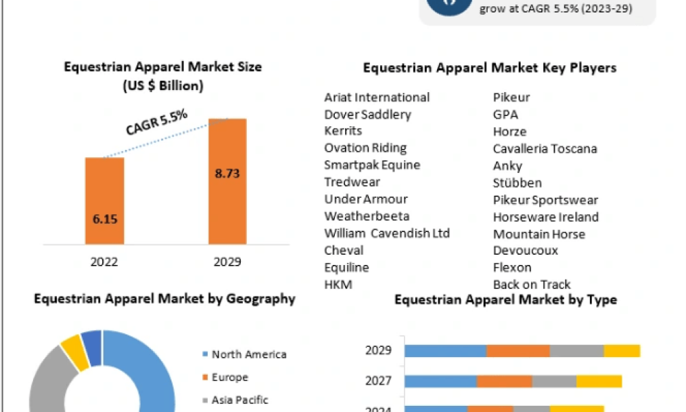 Equestrian Apparel Market Trends, Share & Scope