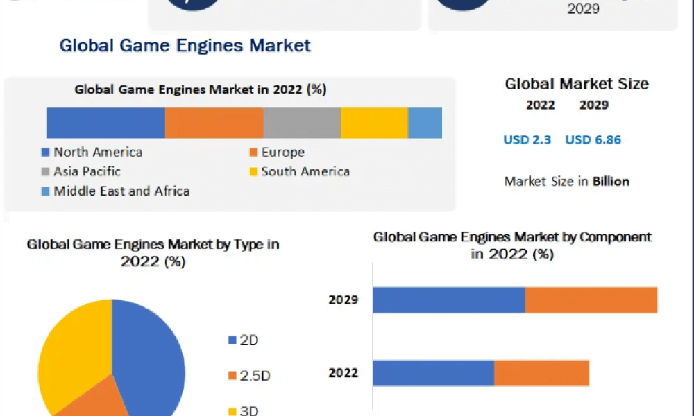 Game Engines Market Revenue Analyzed and Industry