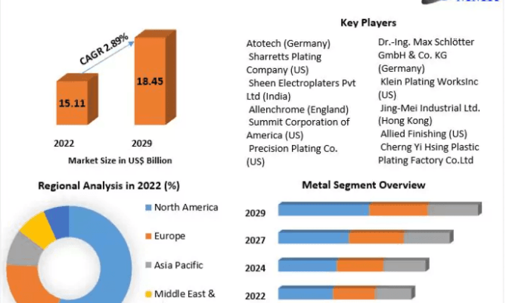 Electroplating Market