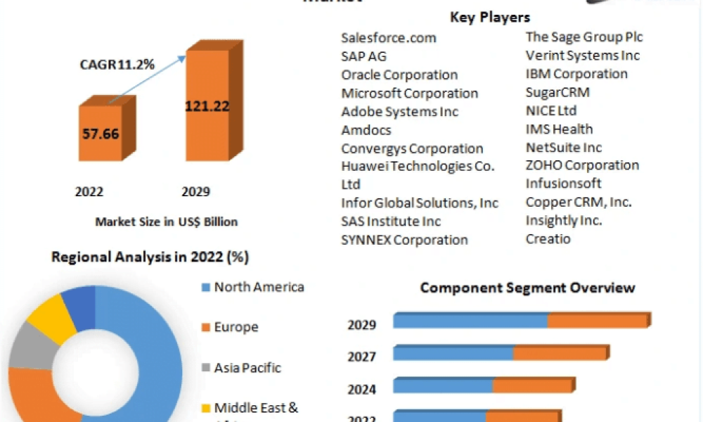 Customer Relationship Management Market