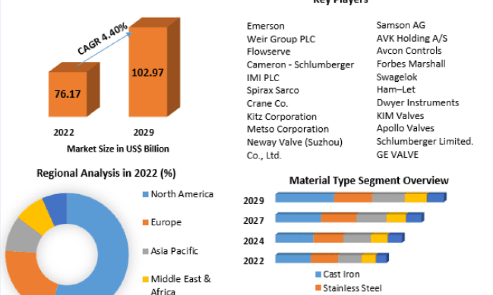 Industrial Valves Market