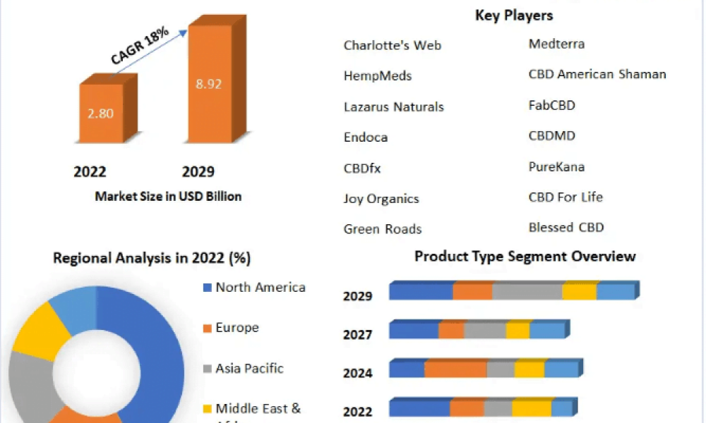 Hemp-based Products Market