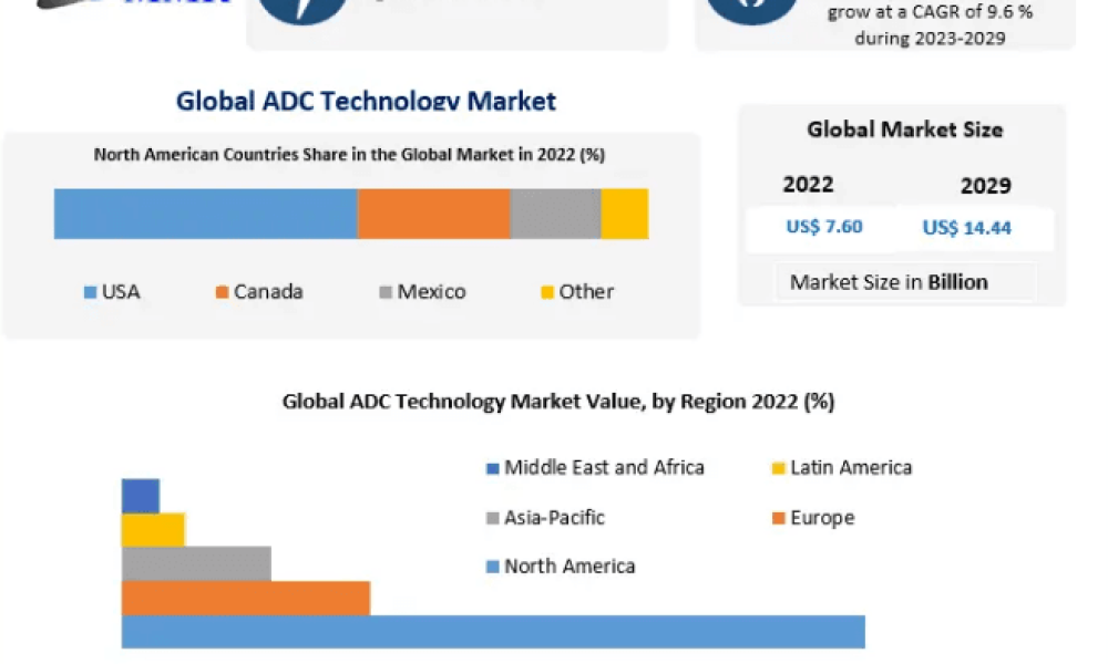 ADC Technology Market