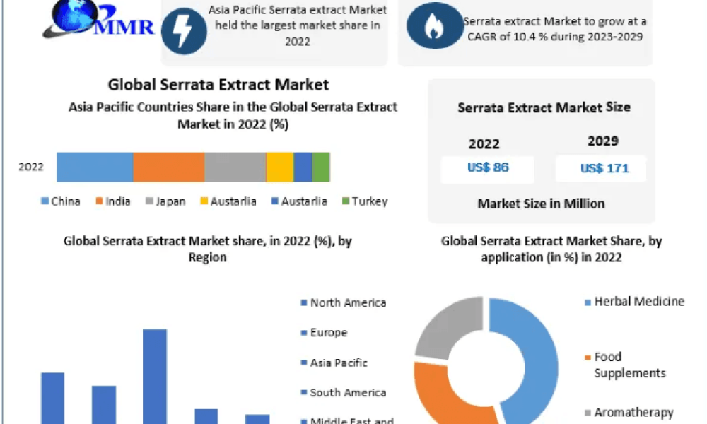 Serrata Extract Market