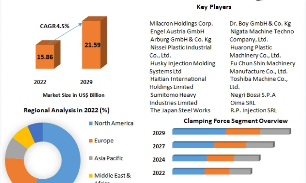 Injection Molding Machine Market Growth, Overview