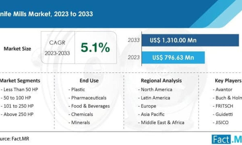 knife-mills-market-forecast-2023-2033