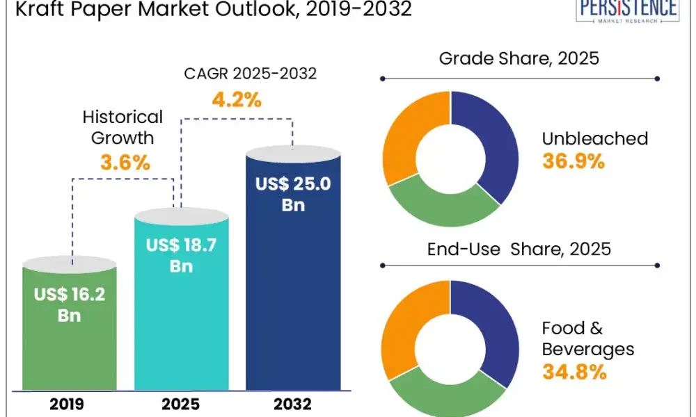 kraft-paper-market-outlook-2019-2032