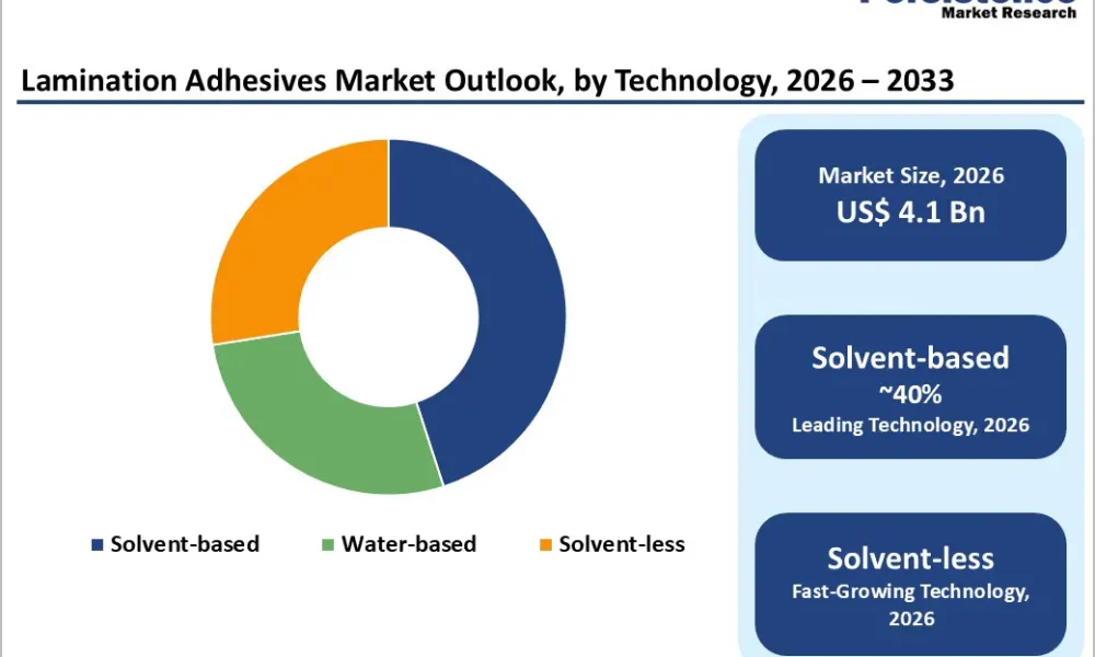 lamination-adhesives-market-outlook-by-technology-2026–2033