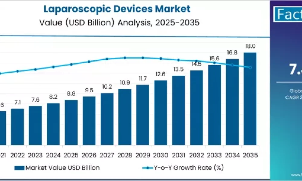 Laparoscopic Devices Market