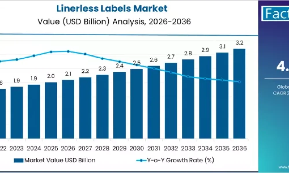 Linerless Labels Market