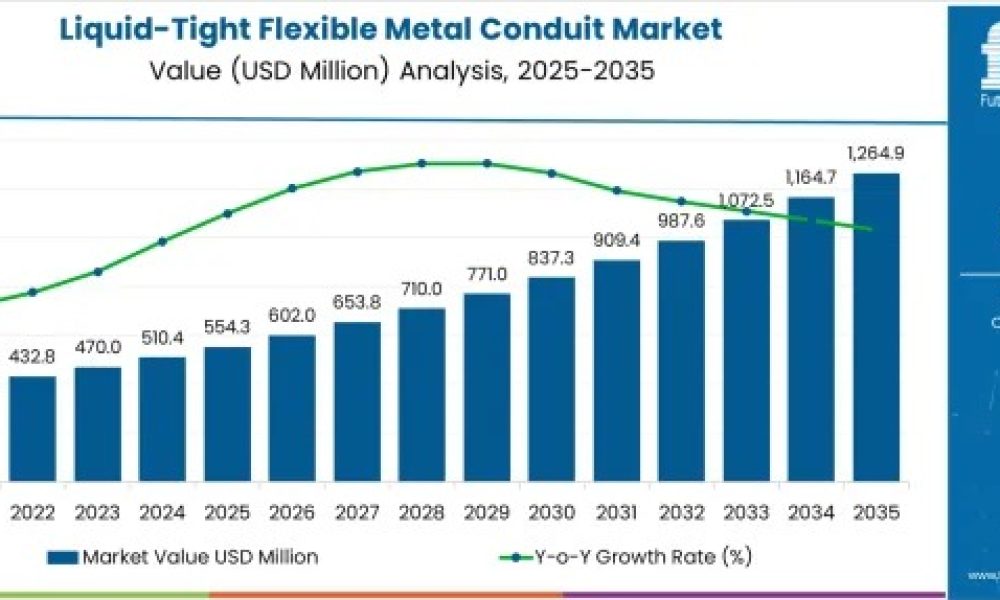 Liquid-Tight Flexible Metal Conduit Market