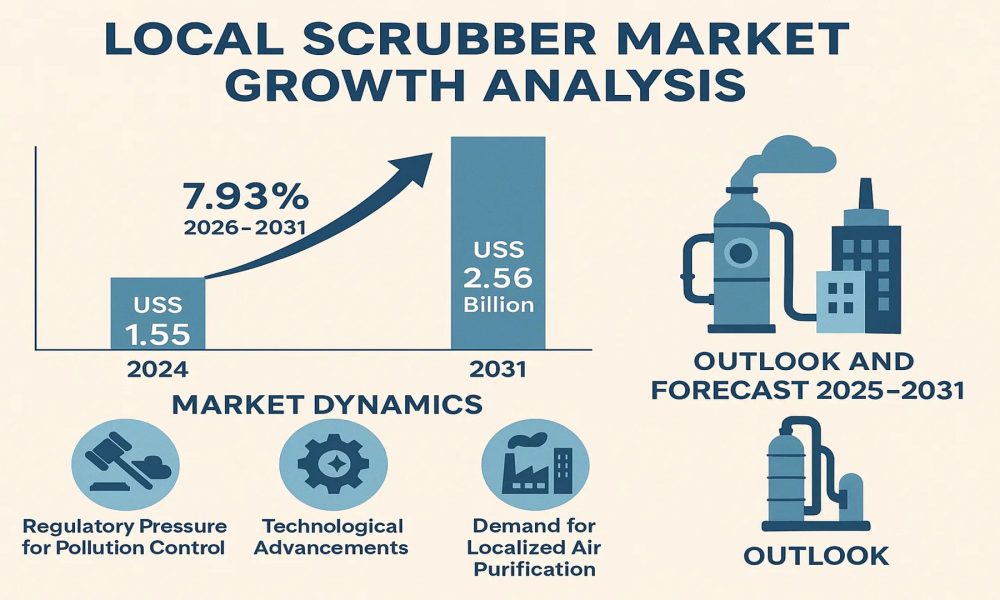 Local Scrubber Market