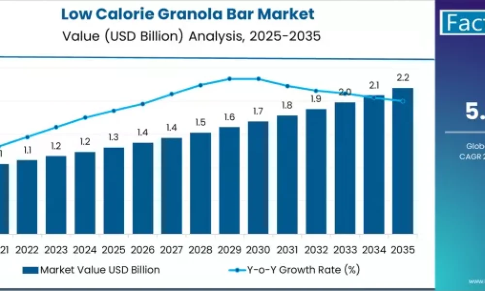 Low Calorie Granola Market