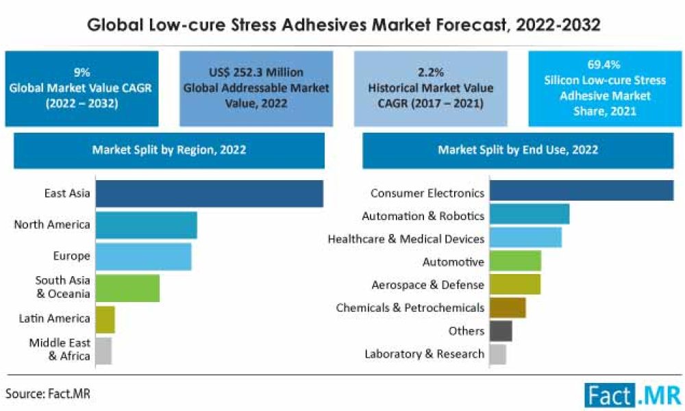 low-cure-stress-adhesives-market-forecast-2022-2032
