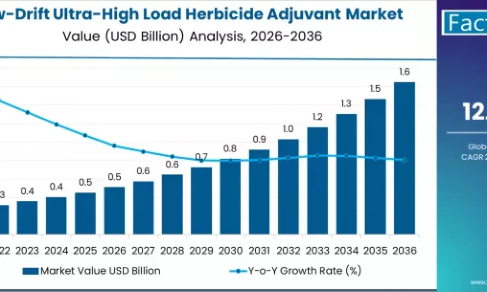 Low-Drift Ultra-High Load Herbicide Adjuvant Market