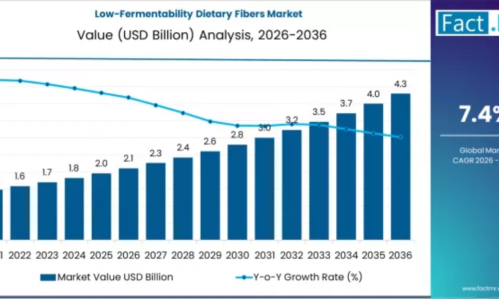 Low-Fermentability Dietary Fibers Market