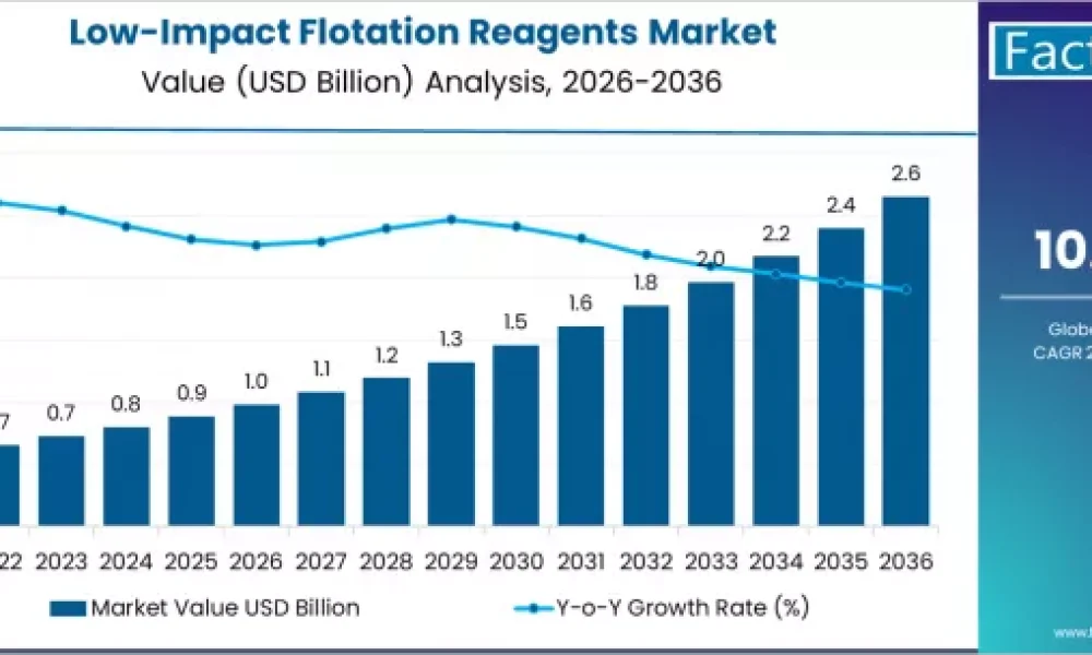 low-impact-flotation-reagents-market-market-value-analysis