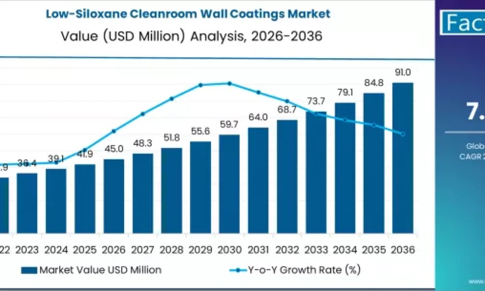 Low-Siloxane Cleanroom Wall Coatings Market