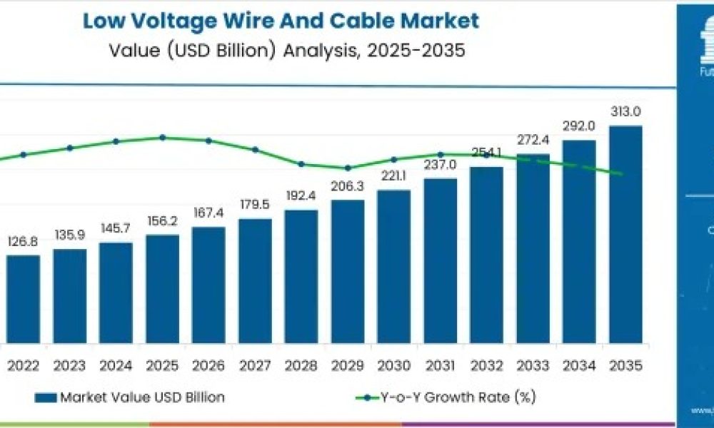 Low Voltage Wire and Cable Market