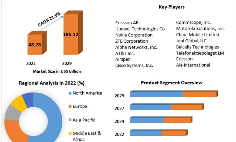 LTE Base Station System Market