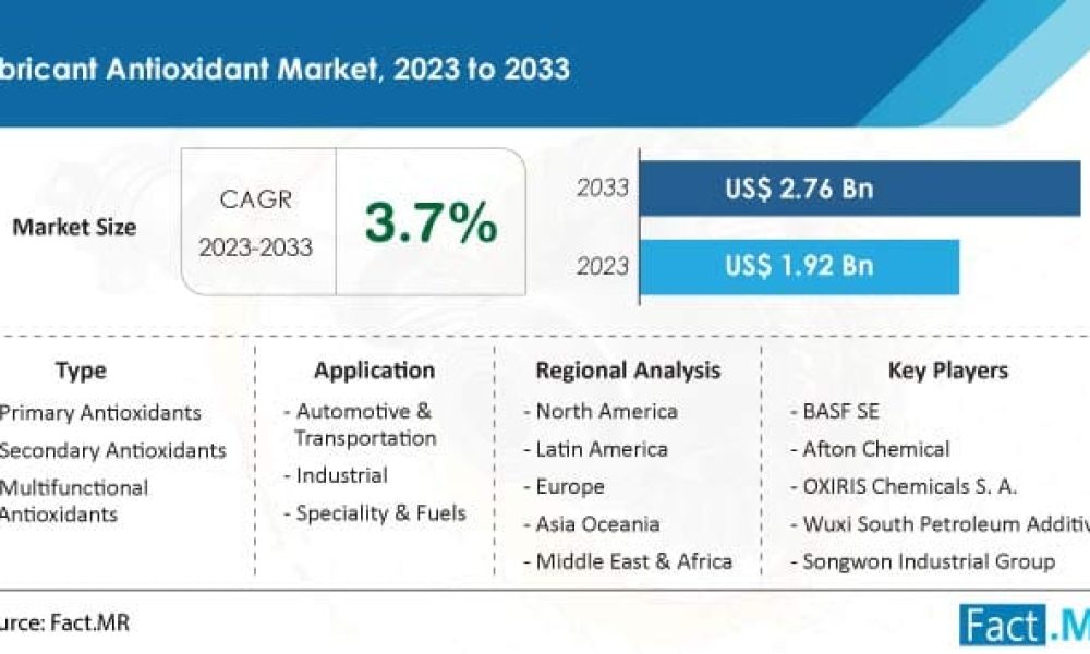 lubricant-antioxidant-market-forecast-2023-2033
