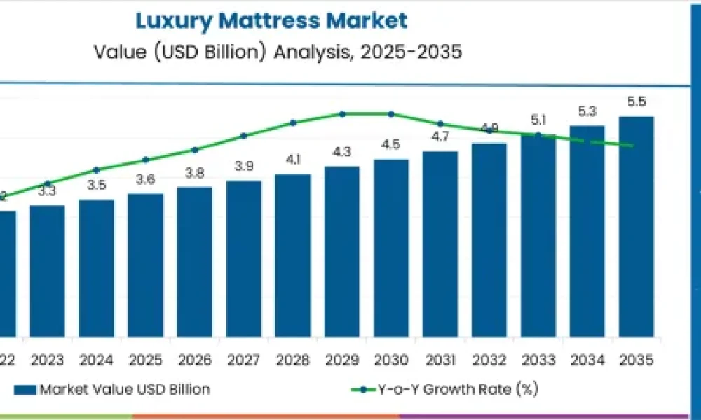 Luxury Mattress Market