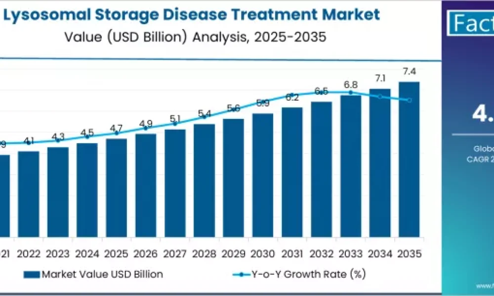 Lysosomal Storage Disease Treatment Market