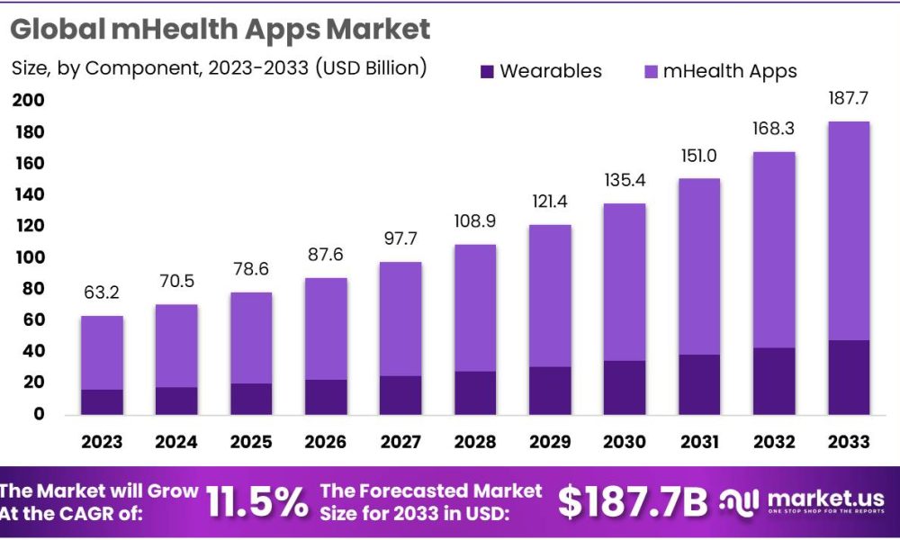 mHealth Market Growth Analysis