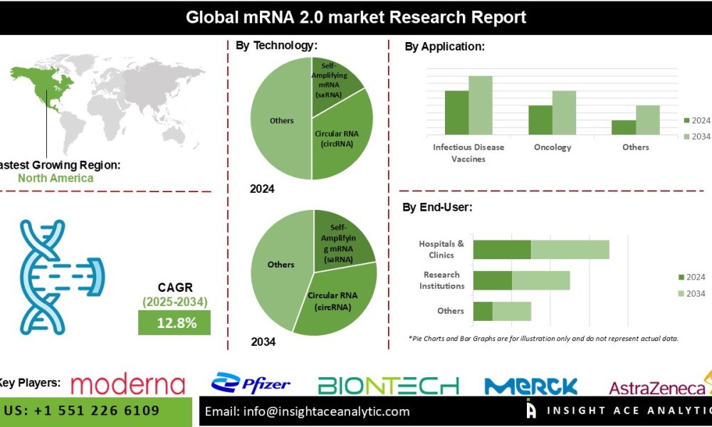 mRNA 2.0 Market