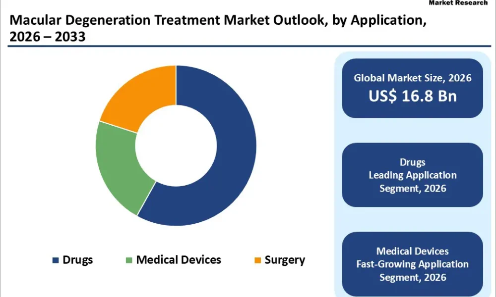 Macular Degeneration Treatment Market