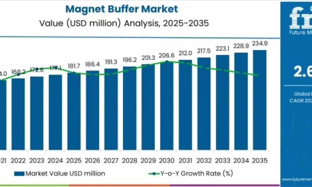 APAC, USA, Europe & Saudi Arabia Drive Growth in Magnet Buffer Market ...
