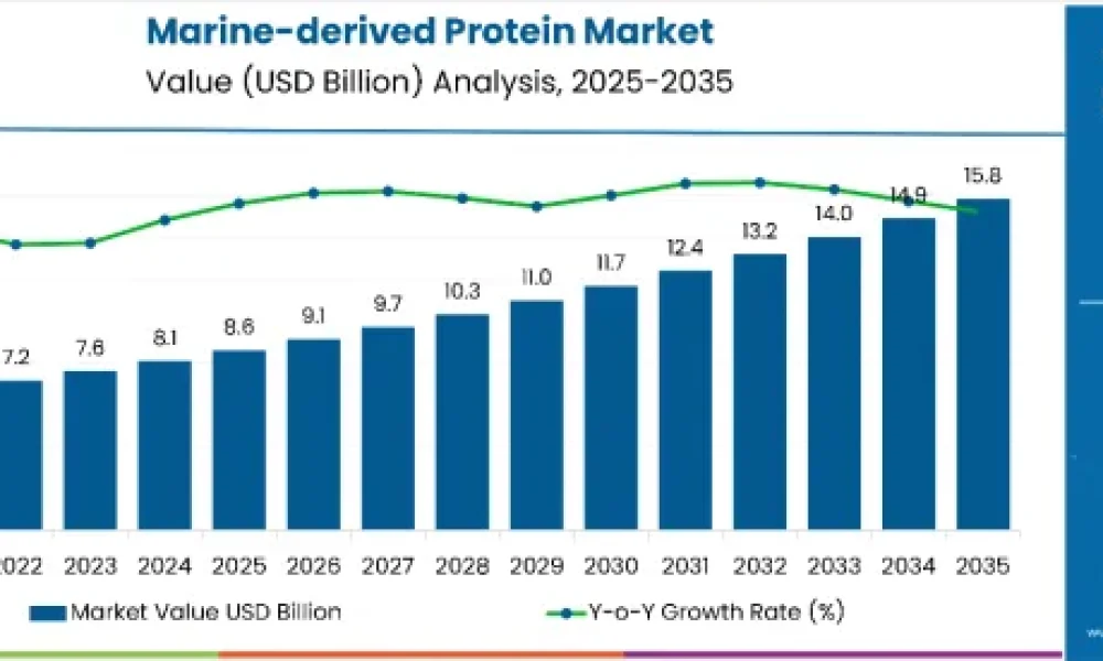 marine-derived-protein-market