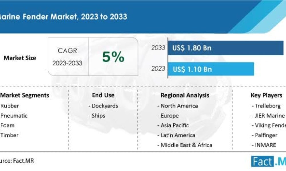 marine-fender-market-forecast-2023-2033