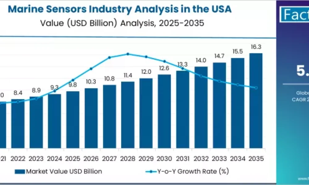 United States Marine Sensors Industry